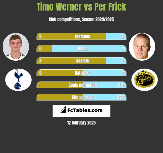 Timo Werner vs Per Frick h2h player stats