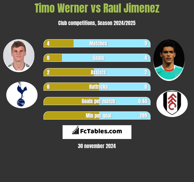 Timo Werner vs Raul Jimenez h2h player stats