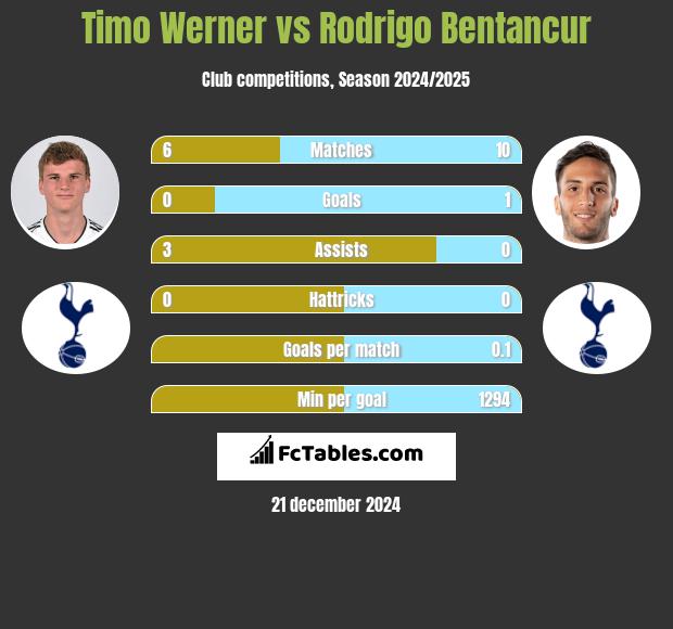 Timo Werner vs Rodrigo Bentancur h2h player stats