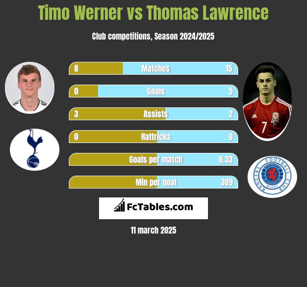 Timo Werner vs Thomas Lawrence h2h player stats