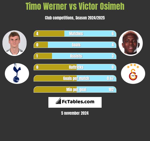 Timo Werner vs Victor Osimeh h2h player stats