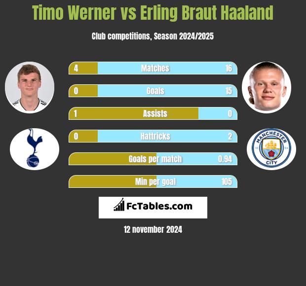 Timo Werner vs Erling Braut Haaland h2h player stats