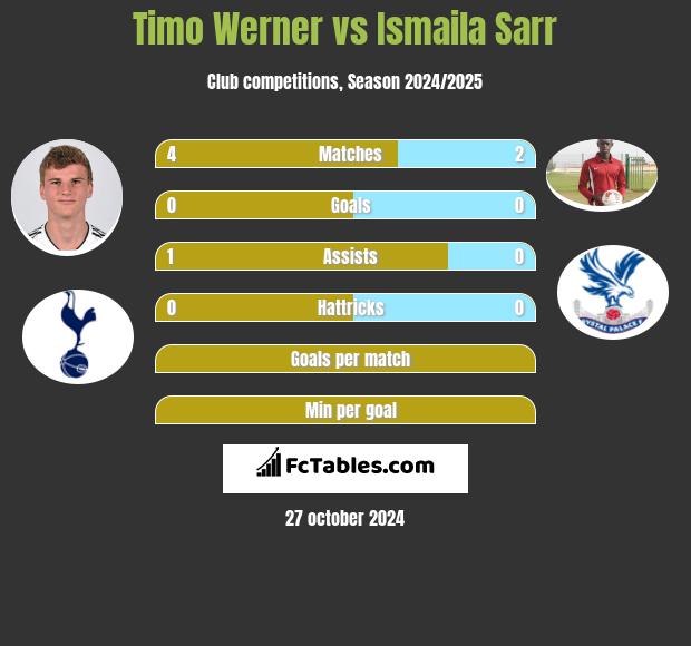 Timo Werner vs Ismaila Sarr h2h player stats