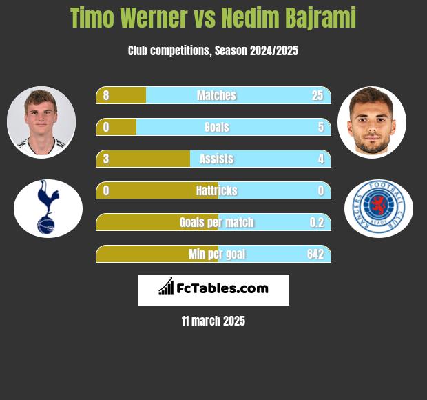 Timo Werner vs Nedim Bajrami h2h player stats