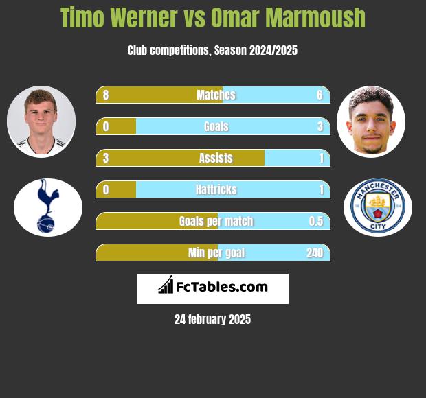 Timo Werner vs Omar Marmoush h2h player stats