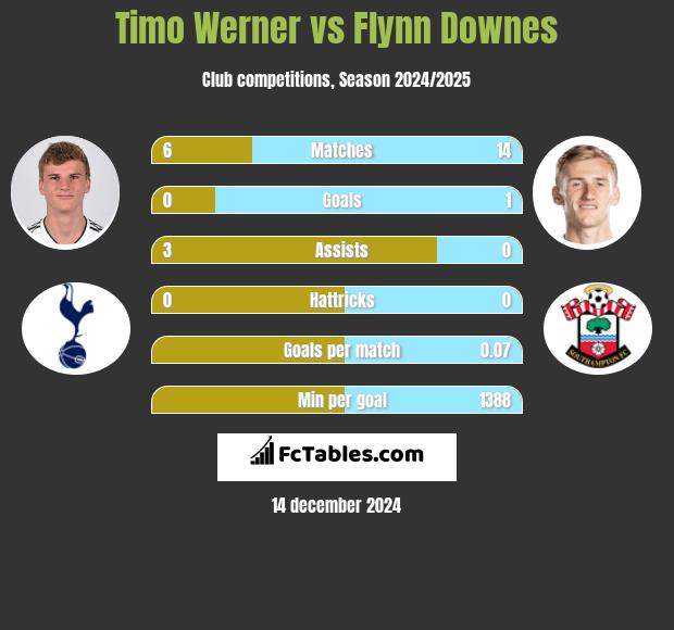 Timo Werner vs Flynn Downes h2h player stats