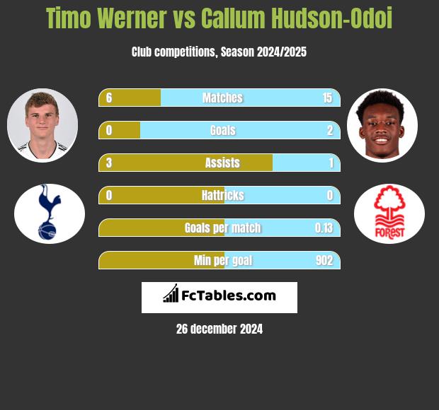 Timo Werner vs Callum Hudson-Odoi h2h player stats