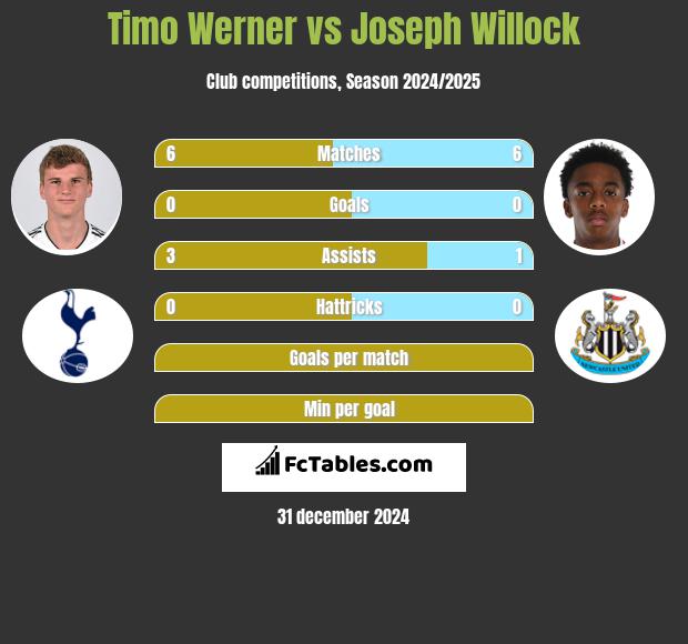 Timo Werner vs Joseph Willock h2h player stats