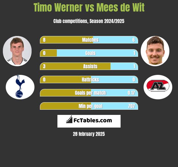 Timo Werner vs Mees de Wit h2h player stats