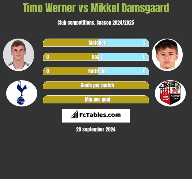 Timo Werner vs Mikkel Damsgaard h2h player stats