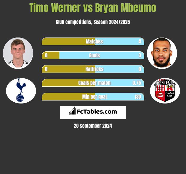 Timo Werner vs Bryan Mbeumo h2h player stats