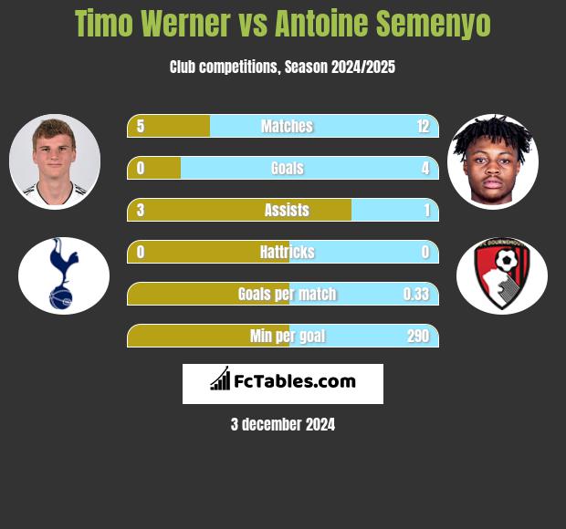 Timo Werner vs Antoine Semenyo h2h player stats