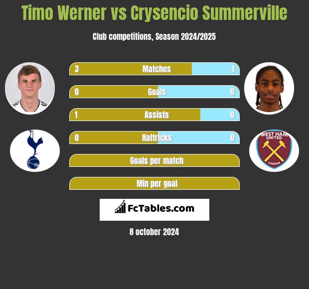 Timo Werner vs Crysencio Summerville h2h player stats