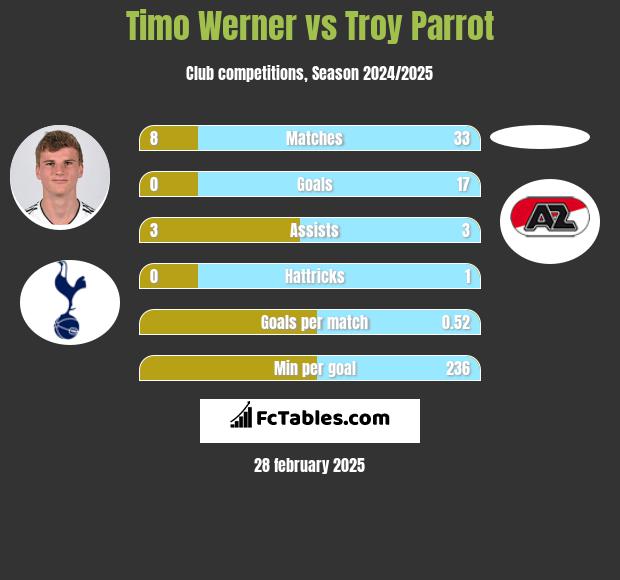 Timo Werner vs Troy Parrot h2h player stats