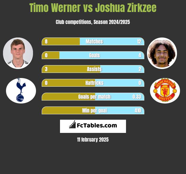 Timo Werner vs Joshua Zirkzee h2h player stats