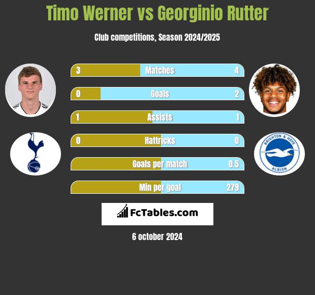 Timo Werner vs Georginio Rutter h2h player stats