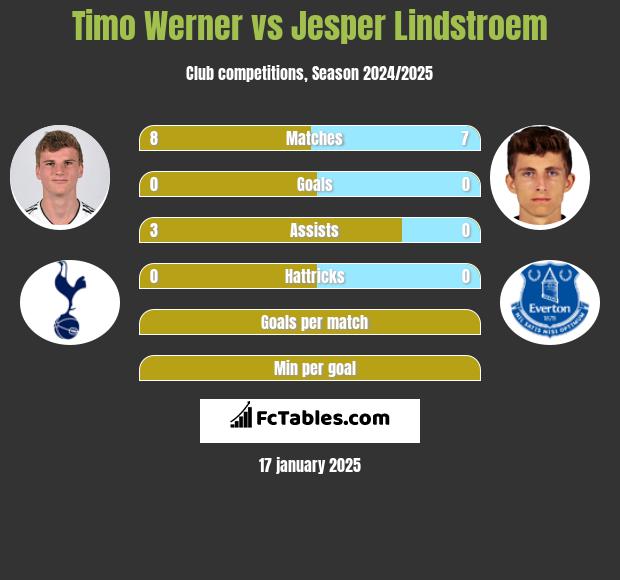 Timo Werner vs Jesper Lindstroem h2h player stats