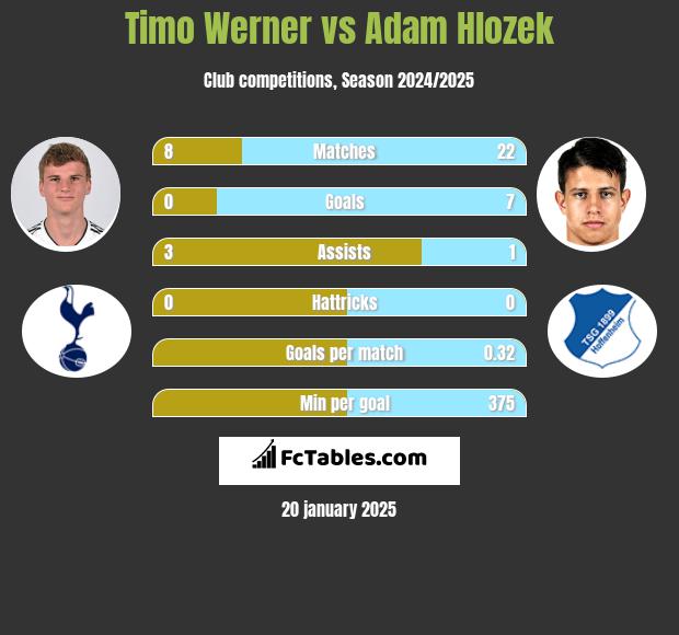 Timo Werner vs Adam Hlozek h2h player stats