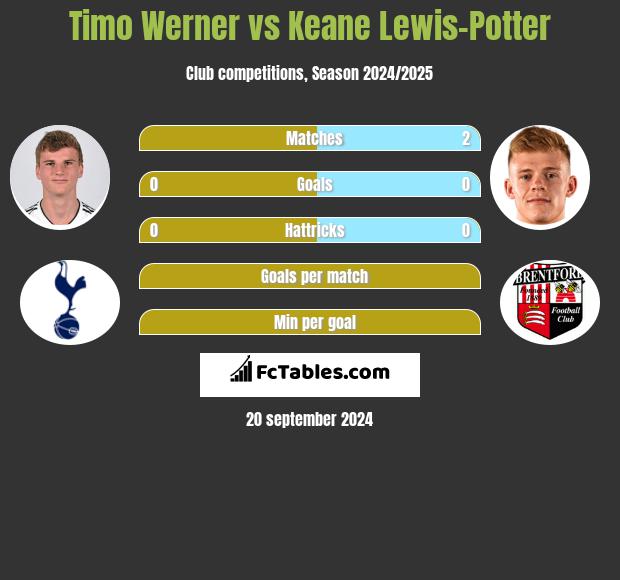 Timo Werner vs Keane Lewis-Potter h2h player stats