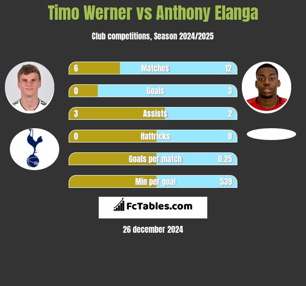 Timo Werner vs Anthony Elanga h2h player stats