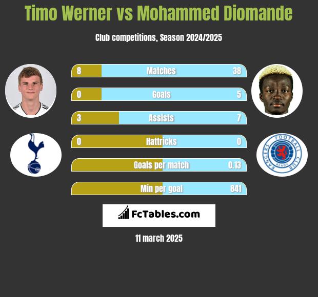 Timo Werner vs Mohammed Diomande h2h player stats