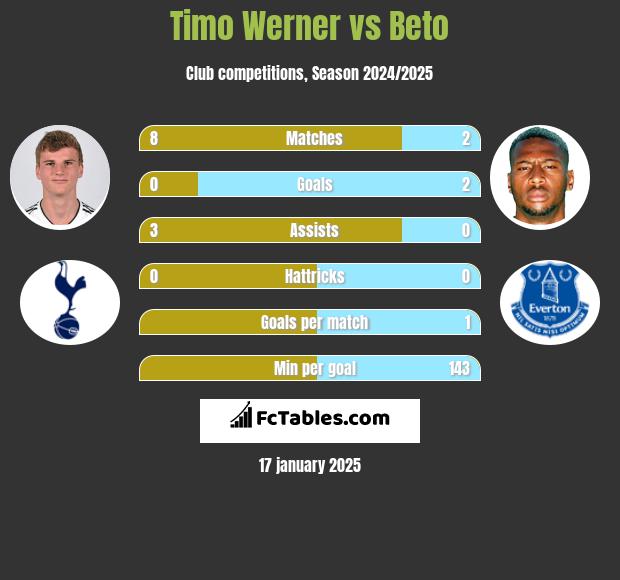 Timo Werner vs Beto h2h player stats