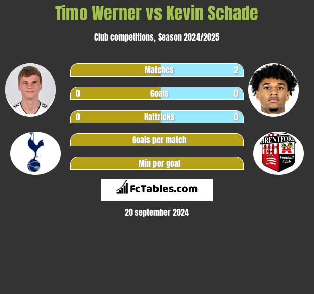 Timo Werner vs Kevin Schade h2h player stats