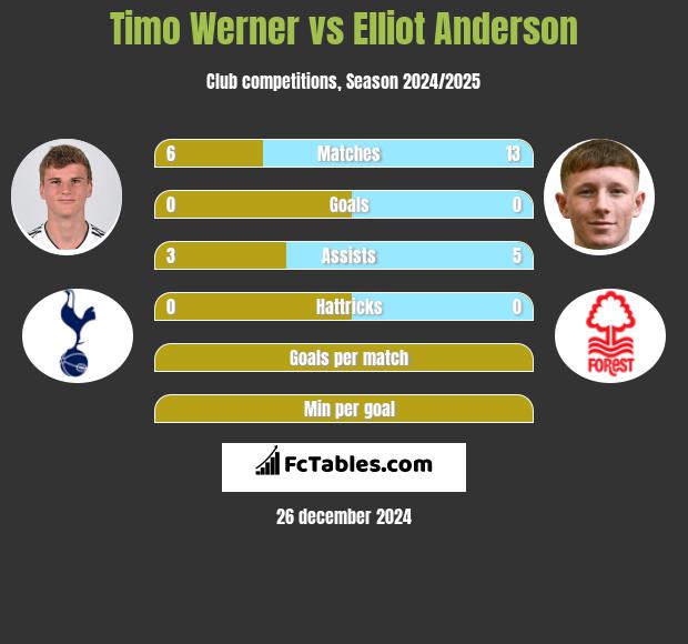 Timo Werner vs Elliot Anderson h2h player stats