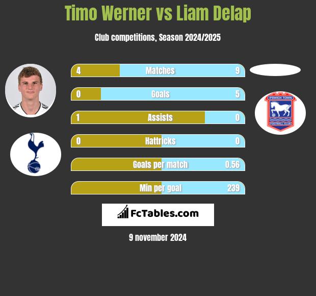 Timo Werner vs Liam Delap h2h player stats