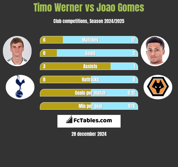 Timo Werner vs Joao Gomes h2h player stats