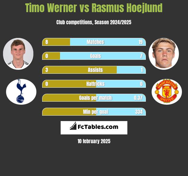 Timo Werner vs Rasmus Hoejlund h2h player stats