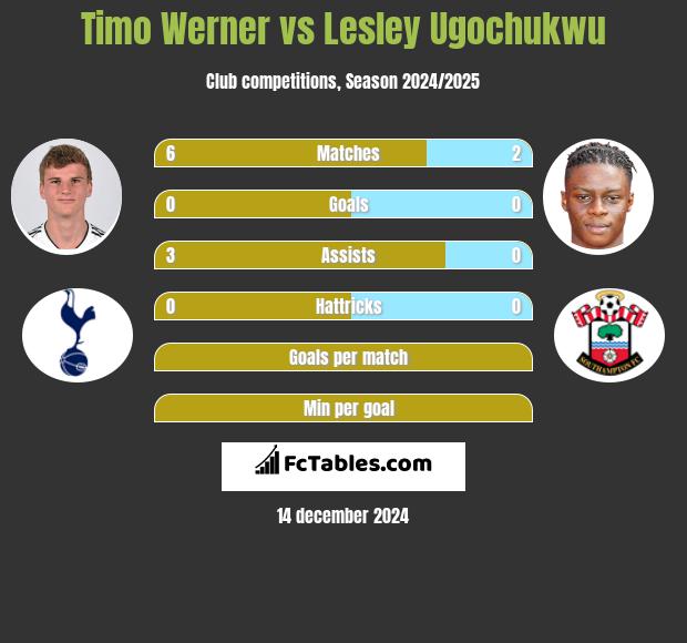 Timo Werner vs Lesley Ugochukwu h2h player stats