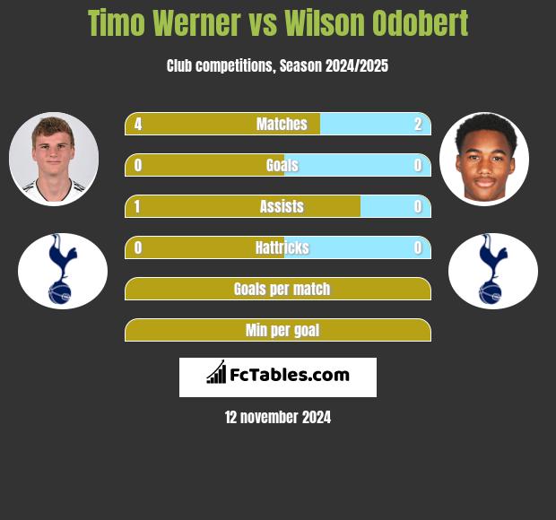 Timo Werner vs Wilson Odobert h2h player stats