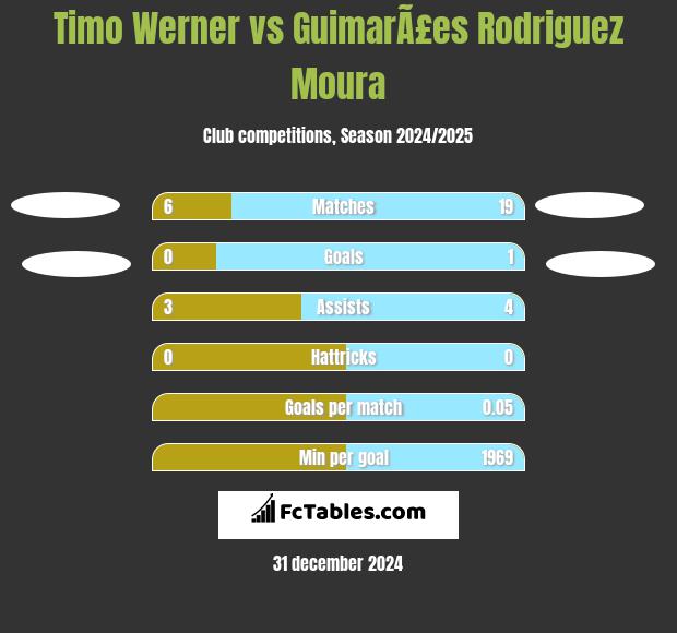 Timo Werner vs GuimarÃ£es Rodriguez Moura h2h player stats