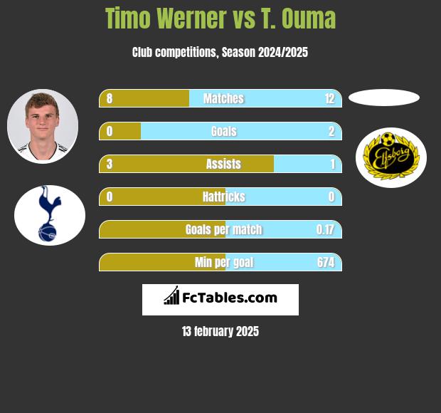 Timo Werner vs T. Ouma h2h player stats