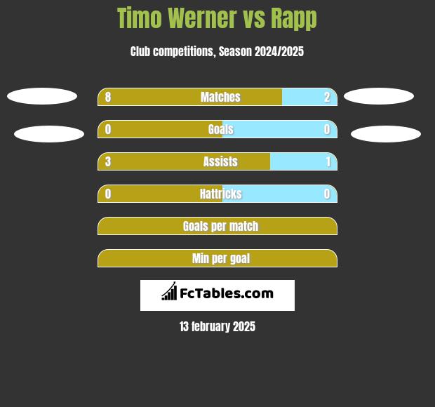 Timo Werner vs Rapp h2h player stats