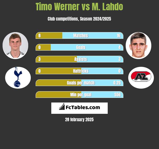 Timo Werner vs M. Lahdo h2h player stats