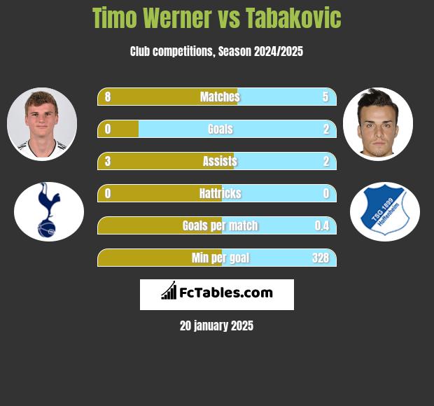 Timo Werner vs Tabakovic h2h player stats