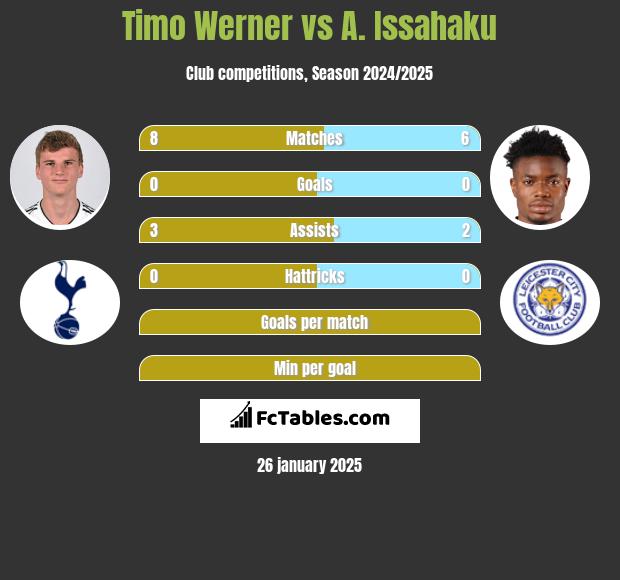 Timo Werner vs A. Issahaku h2h player stats