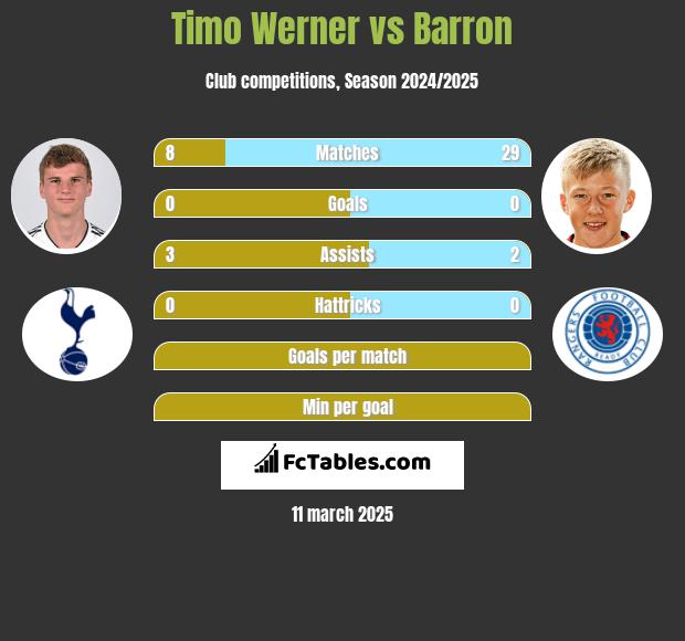 Timo Werner vs Barron h2h player stats