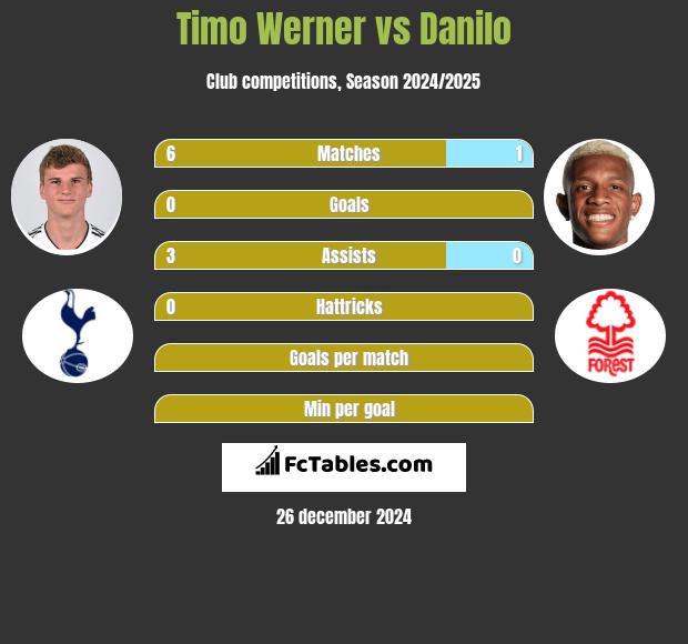 Timo Werner vs Danilo h2h player stats