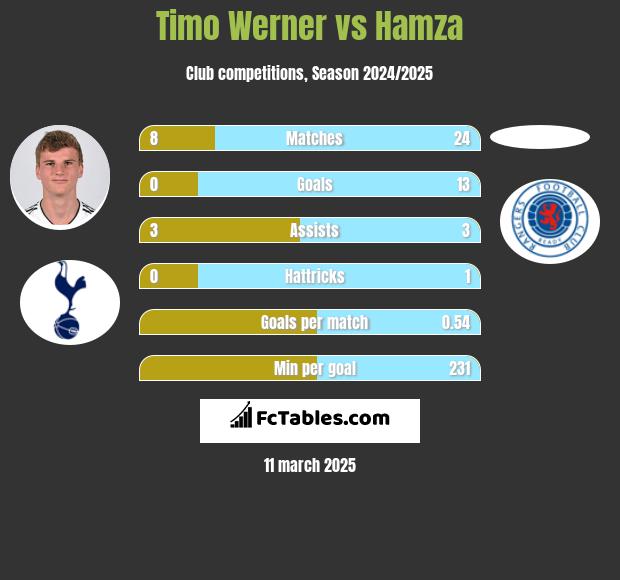 Timo Werner vs Hamza h2h player stats