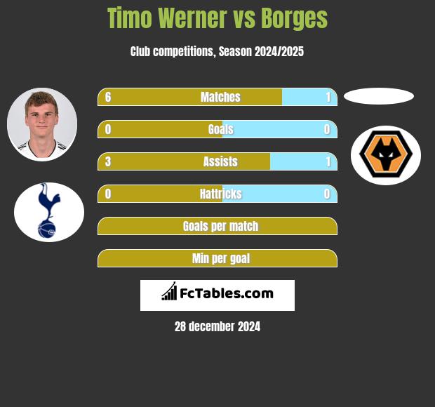 Timo Werner vs Borges h2h player stats