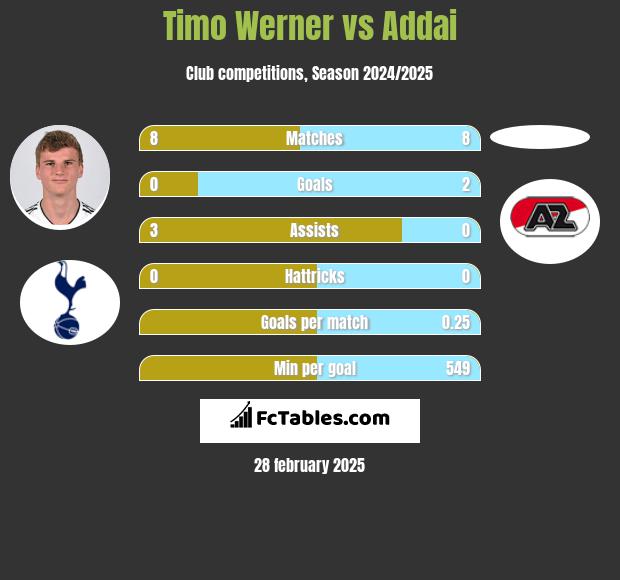 Timo Werner vs Addai h2h player stats