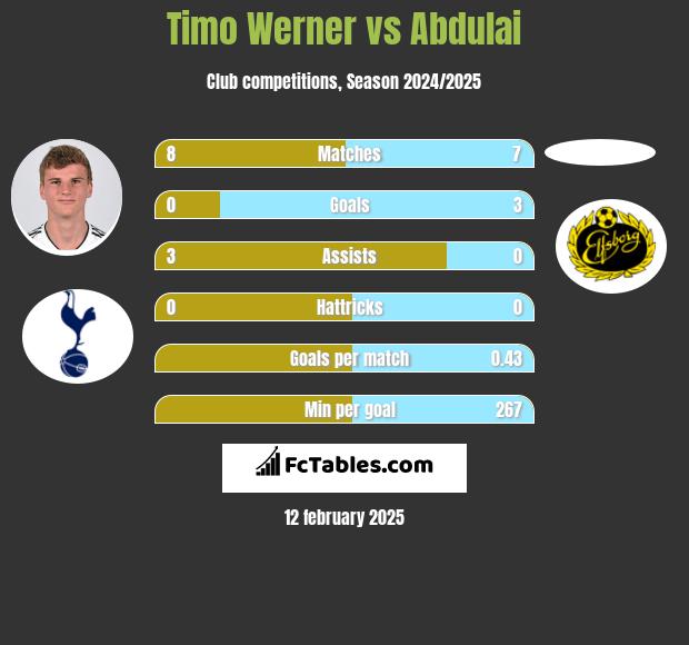 Timo Werner vs Abdulai h2h player stats