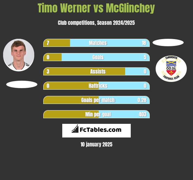 Timo Werner vs McGlinchey h2h player stats