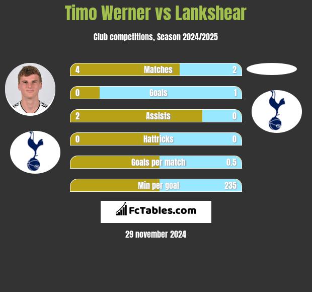 Timo Werner vs Lankshear h2h player stats