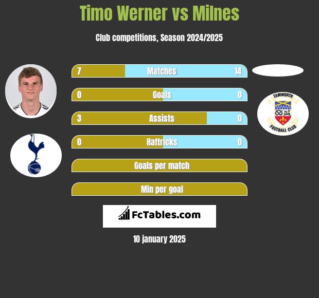 Timo Werner vs Milnes h2h player stats