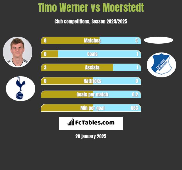 Timo Werner vs Moerstedt h2h player stats