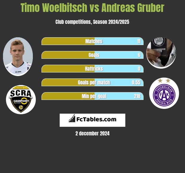 Timo Woelbitsch vs Andreas Gruber h2h player stats